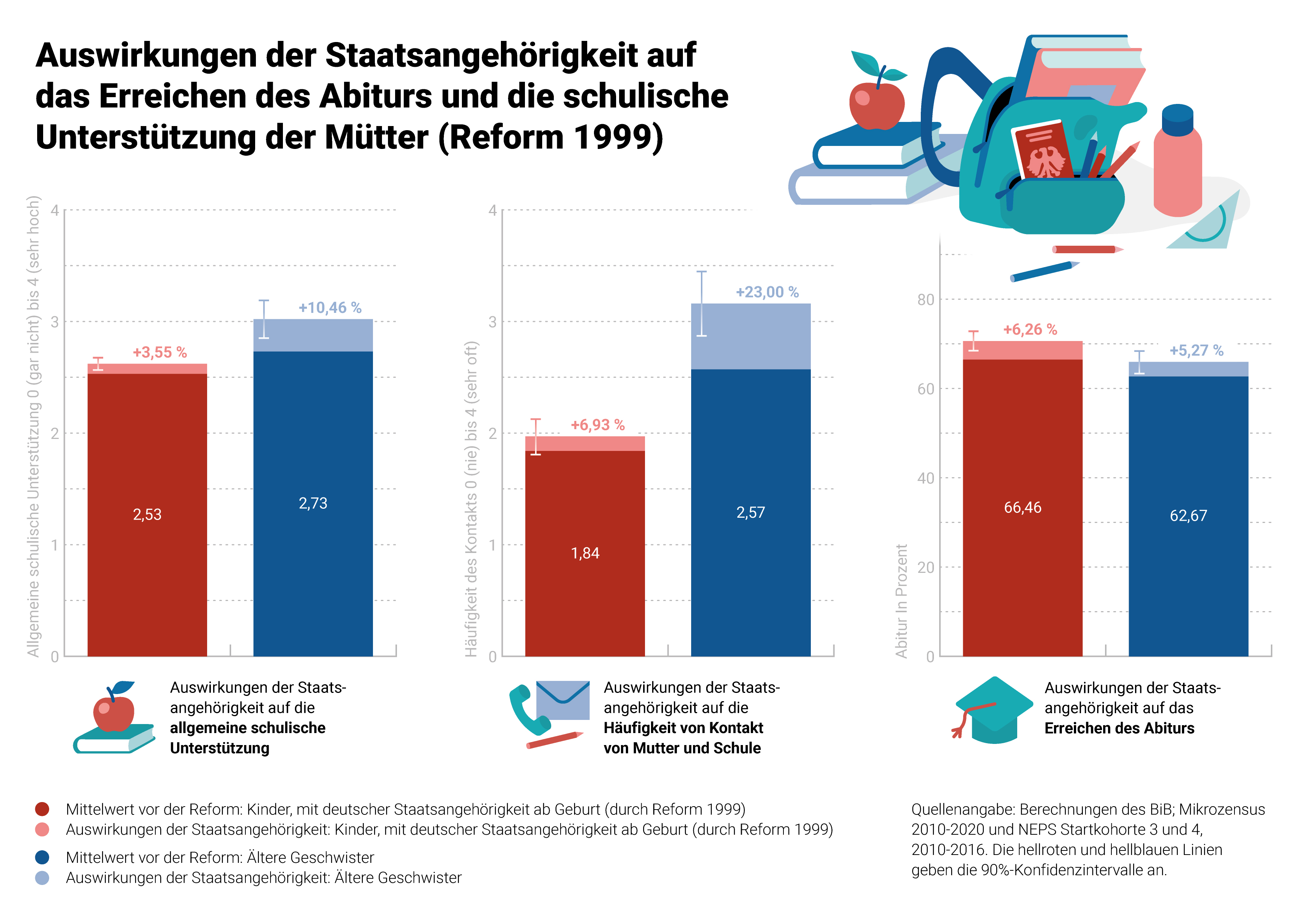 Infografik - Auswirkungen der Staatsangehörigkeit